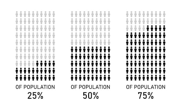 A bar graph showing the projected population percentages of different racial groups in the US in 2030, with clear labels for each group (White, Black, Hispanic, Asian, etc.).